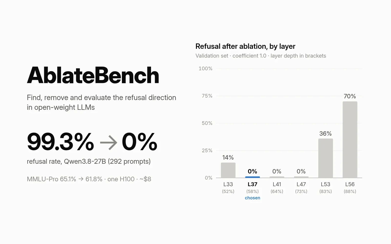 AblateBench